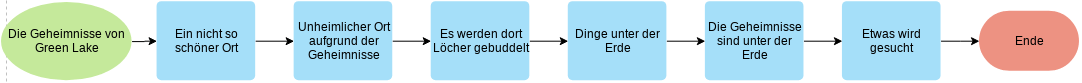 Linear Flowchart Example | Visual Paradigm User-Contributed Diagrams ...